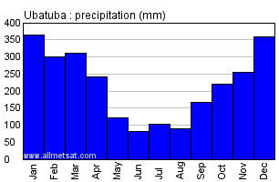 Ubatuba, Sao Paulo Brazil Annual Precipitation Graph